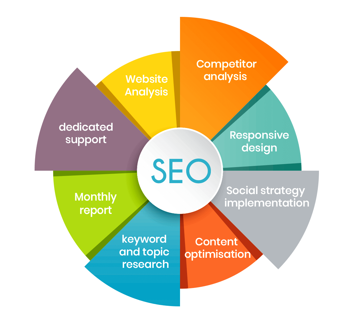 Search Engine Optimization Strategy for Clients