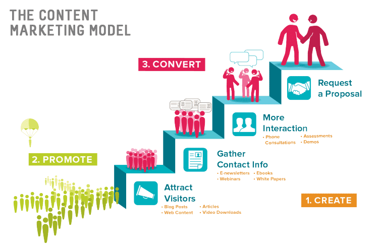 What is Content Marketing?