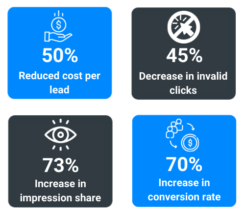 Campaign Data from The Best SEM company in Bangalore