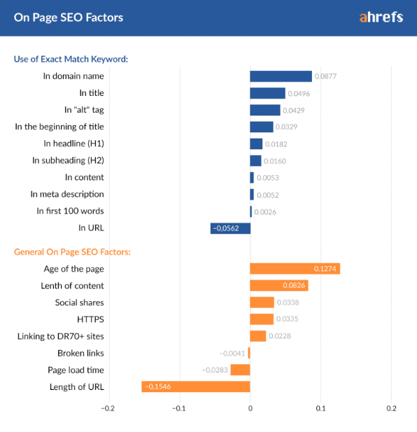 On-Page Weightage